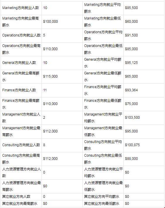 德州農(nóng)工大學(xué)商科就業(yè)信息