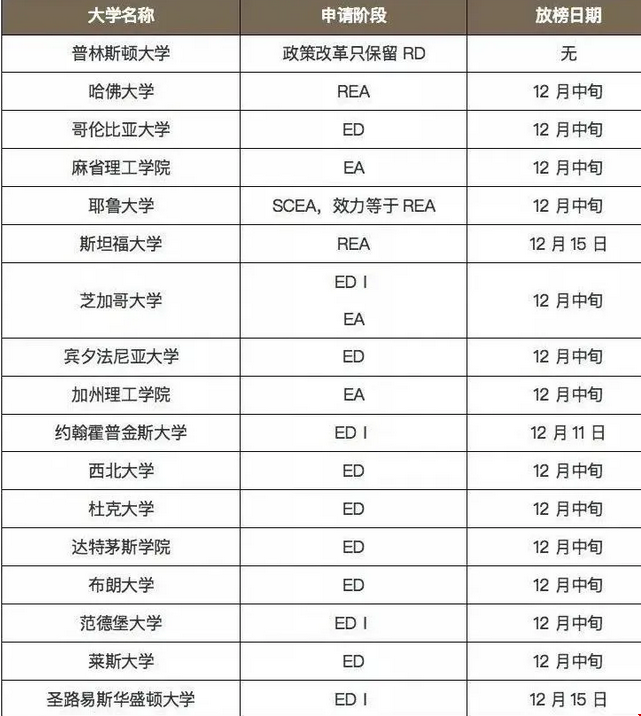 2021美國(guó)大學(xué)早申放榜時(shí)間(部分大學(xué))