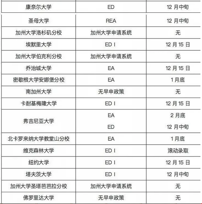 2021美國(guó)大學(xué)早申放榜時(shí)間(部分大學(xué))