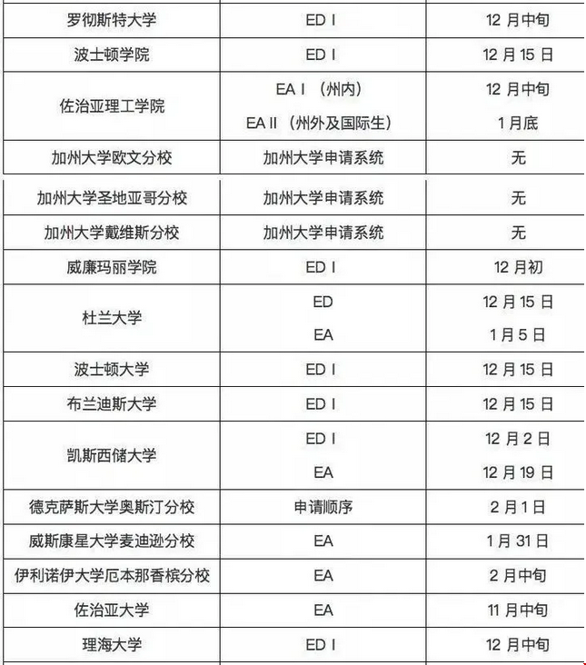 2021美國(guó)大學(xué)早申放榜時(shí)間(部分大學(xué))