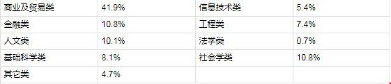 學(xué)生專業(yè)選擇.jpg