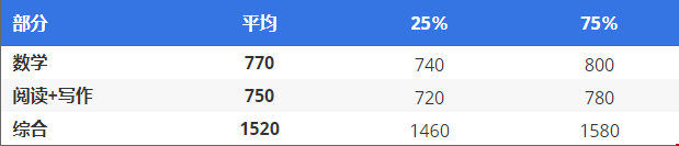 哈佛對(duì)sat的要求有哪些