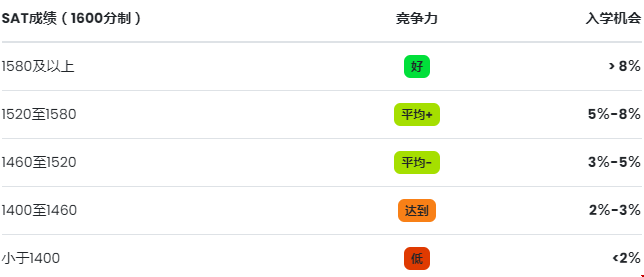 SAT分?jǐn)?shù)估計(jì)的錄取哈佛機(jī)會(huì)