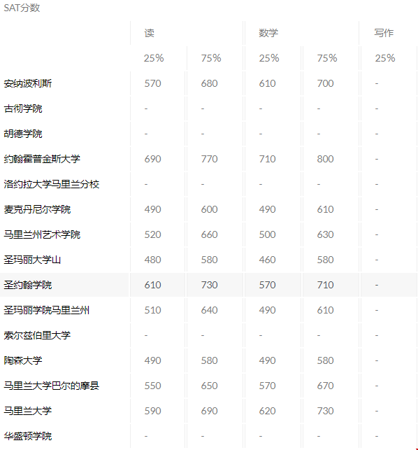 馬里蘭大學(xué)sat要求