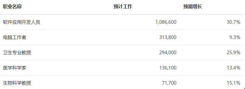 美國生物專業(yè)有前景嗎？