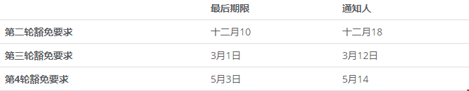 密歇根羅斯對(duì)MBA申請(qǐng)者GMAT和GRE要求改為可選！