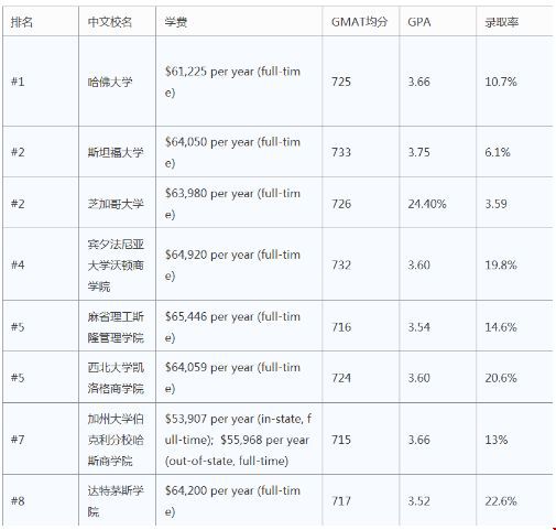 商學(xué)院GMAT分?jǐn)?shù)要求1.jpg