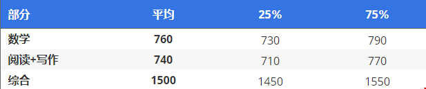 達特茅斯學院本科sat要求多少