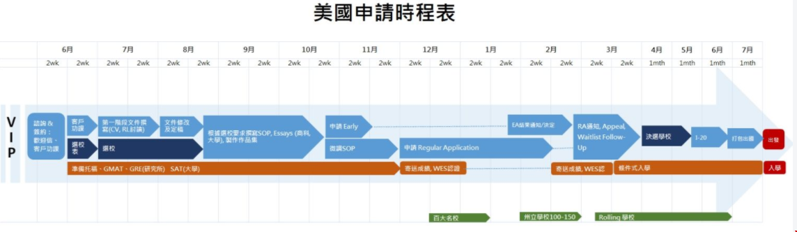 要準備美國留學申請該如何著手