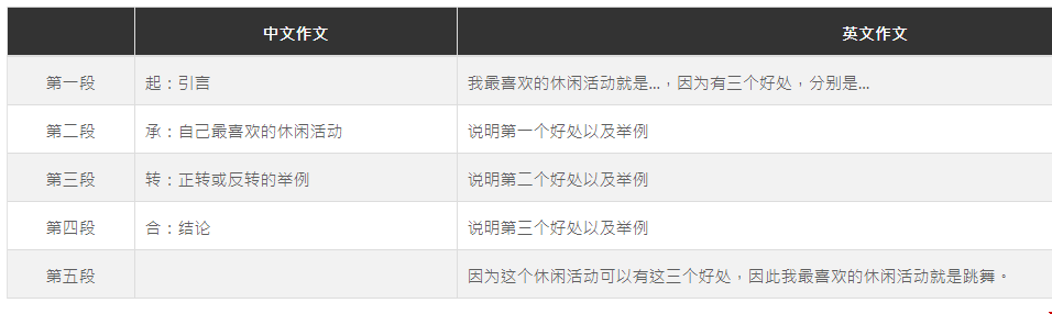 TOEFL托福獨立寫作滿分方法