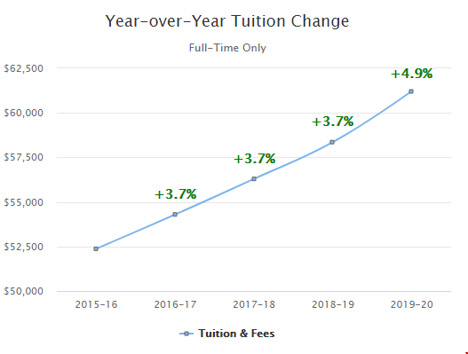 圣母大學法學院一年費用