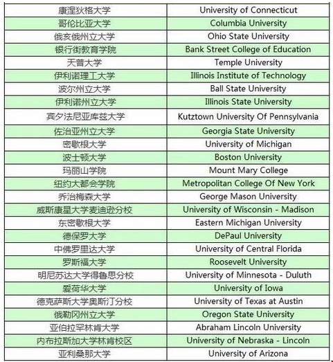 美國精算專業(yè)大學(xué)排行榜