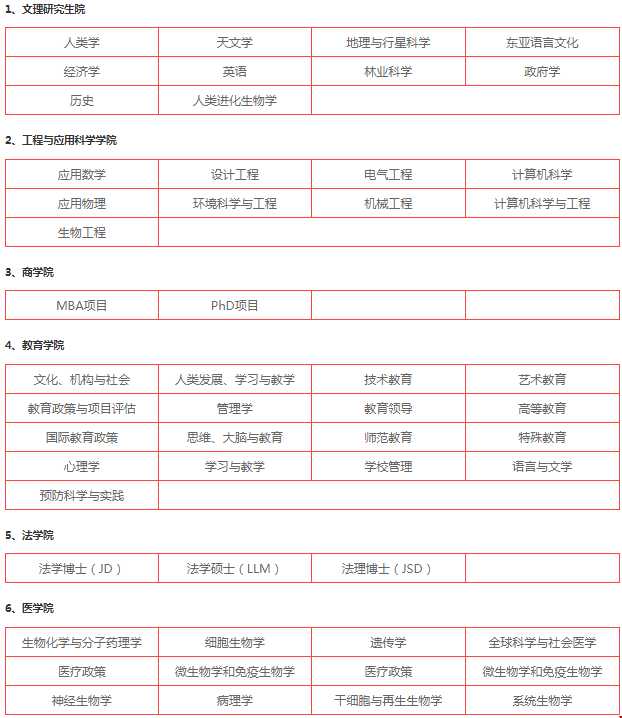 美國歷史上第一所高等學(xué)府-專業(yè)設(shè)置