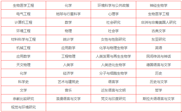 美國歷史上第一所高等學(xué)府-專業(yè)設(shè)置
