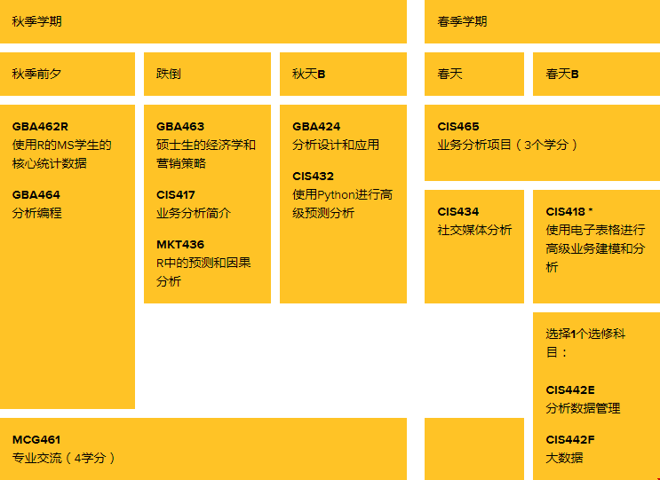 羅切斯特大學(xué)商業(yè)分析專業(yè)學(xué)什么課程