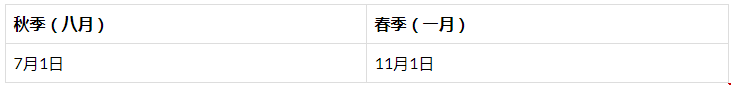 佛羅里達(dá)大學(xué)金融碩士申請(qǐng)條件