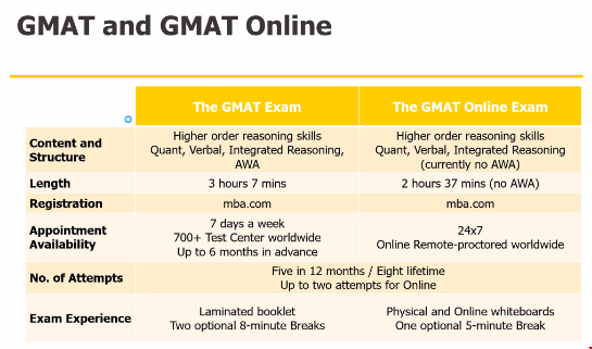 GMAT Online線上考試永久可考！