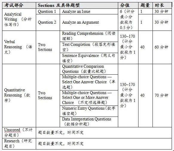 美國商科研究生入學考試
