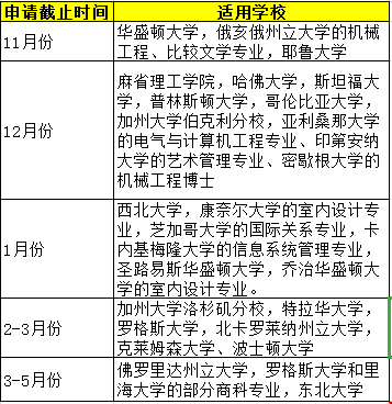 申請美國博士什么時候知道結(jié)果