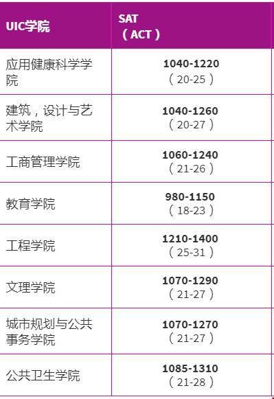 伊利諾伊大學芝加哥分校申請截點