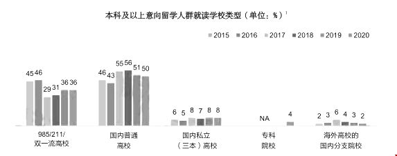 留學(xué)生就讀學(xué)校類型.jpg