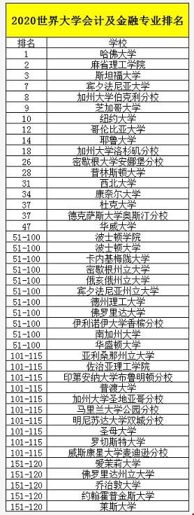 去美國讀會計和金融研究生兩專業(yè)最好的學校.jpg