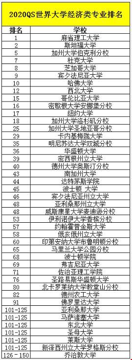 世界經濟類專業(yè)的大學排名.jpg