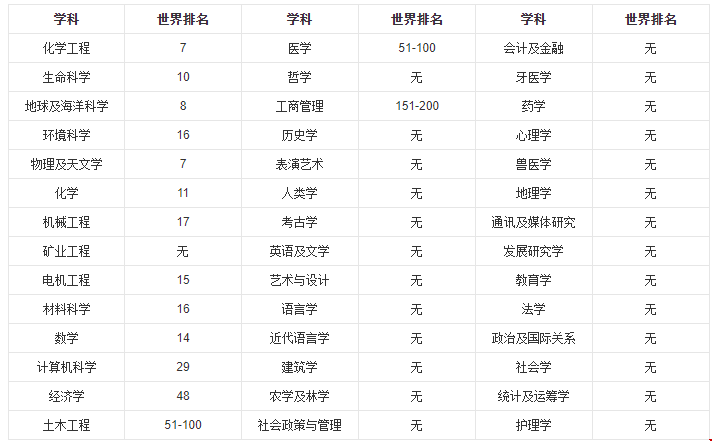 2019-20年的QS世界大學(xué)排名（QS）學(xué)科排名
