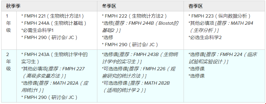 美國(guó)研究生生物統(tǒng)計(jì)學(xué)什么課程