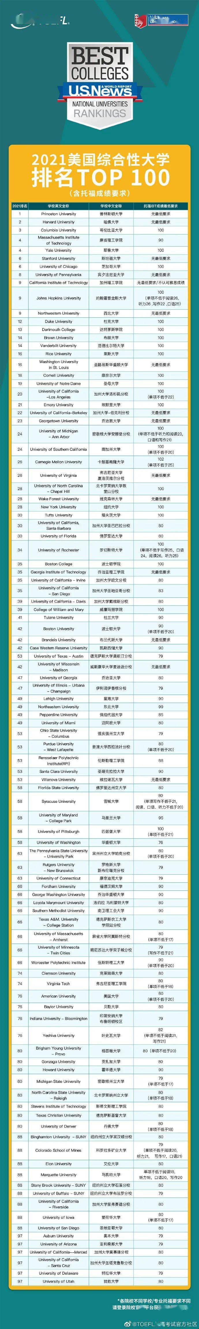 美國(guó)Top100大學(xué)托福要求