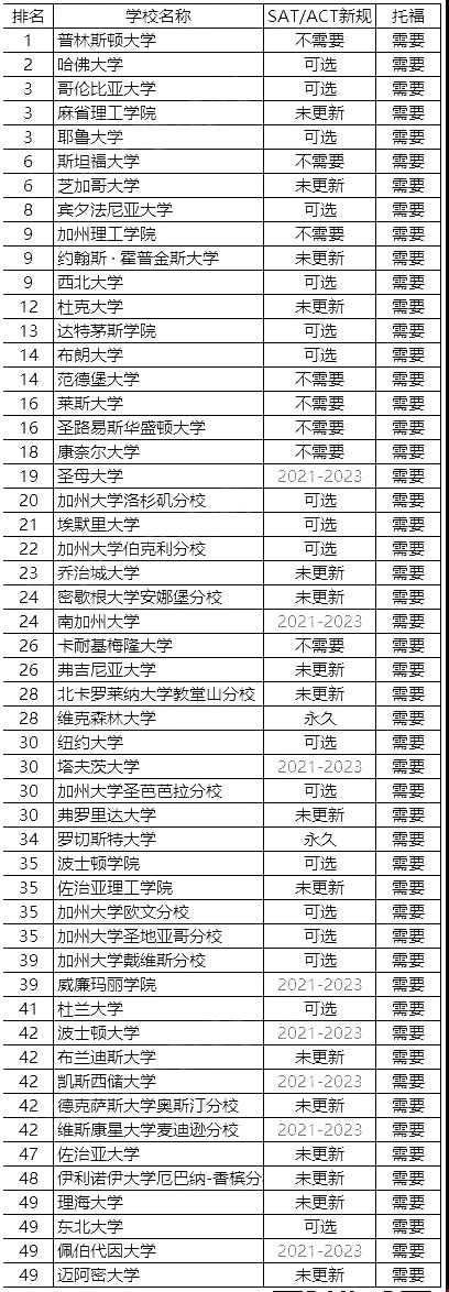 TOP50美國大學(xué)2022年秋季入學(xué)SAT成績要求.jpg
