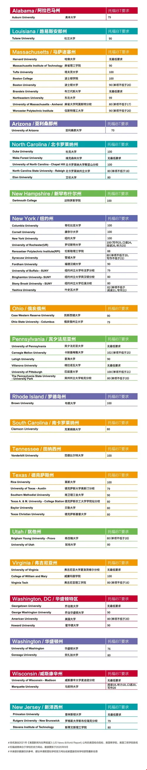 美國大學托福分數(shù)線.png 美國大學托福分數(shù)線.png