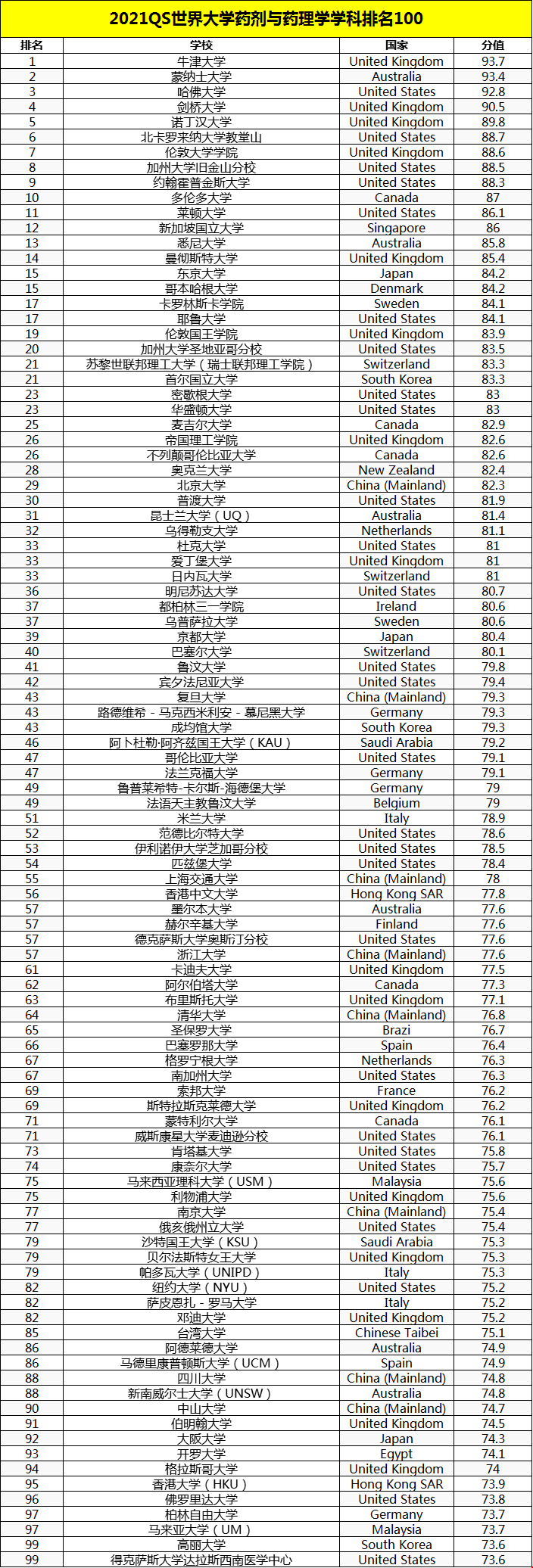 2021QS世界大學(xué)藥劑與藥理學(xué)排名.png