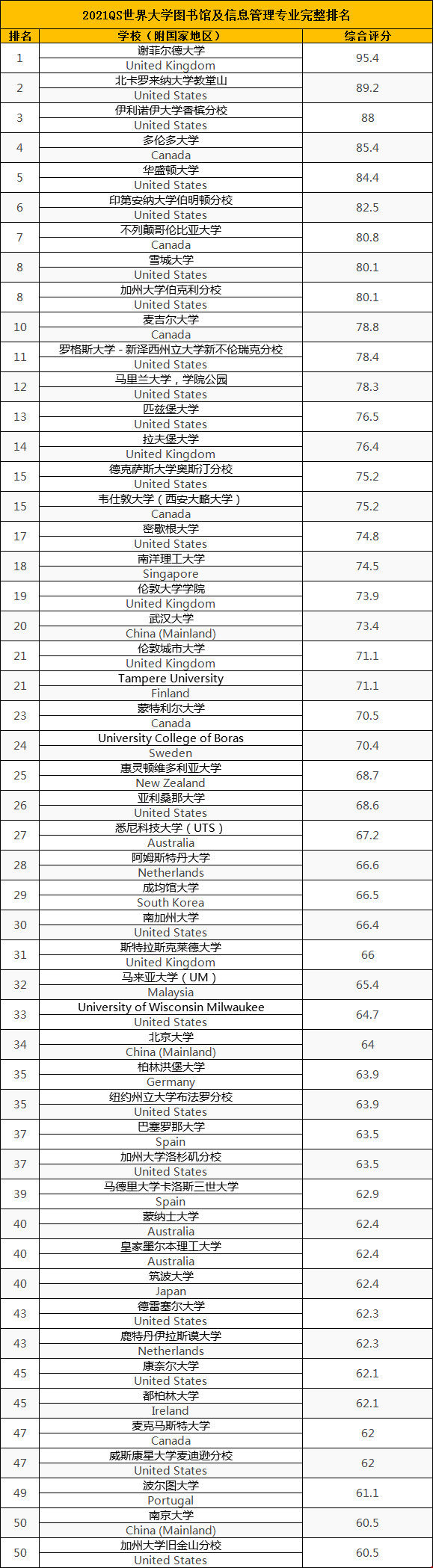 2021QS世界大學(xué)圖書館及信息管理專業(yè)排名.png