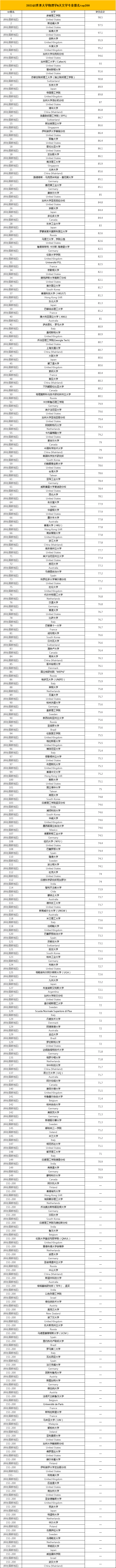 2021QS世界大學(xué)物理&文學(xué)專業(yè)排名.png
