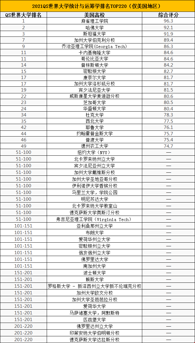 2021QS世界大學(xué)統(tǒng)計(jì)與運(yùn)籌學(xué)排名TOP220.png