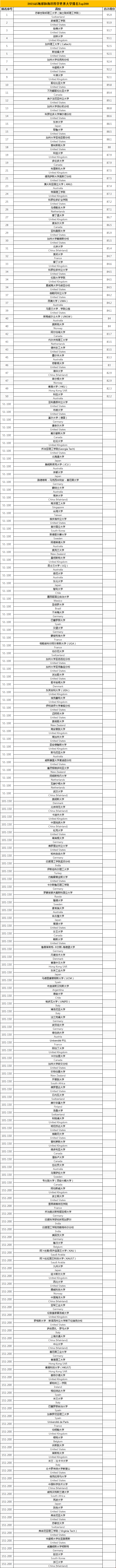 2021QS地球和海洋科學(xué)世界大學(xué)排名.png