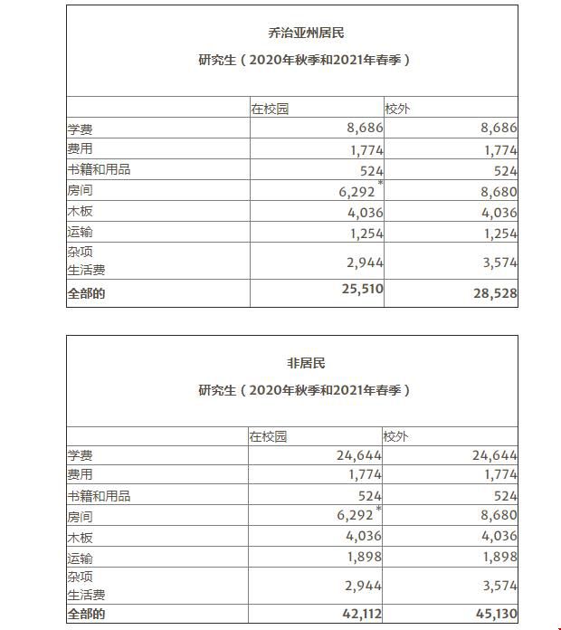 佐治亞大學本科和研究生費用多少.jpg