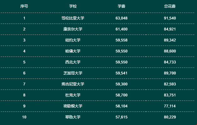 美國法學(xué)院JD學(xué)費多少？