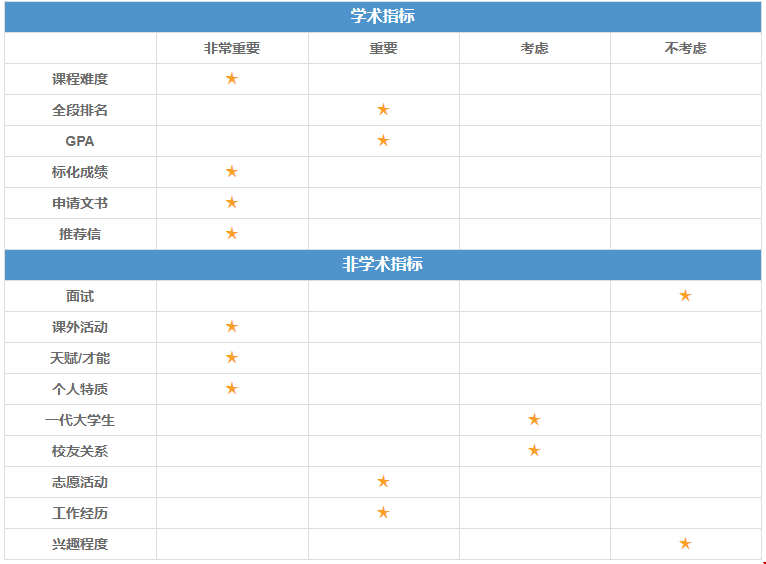 北卡羅來(lái)納州大學(xué)教堂山分校本科錄取分?jǐn)?shù)線