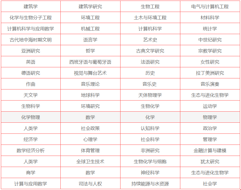 萊斯大學(xué)本科專業(yè)設(shè)置
