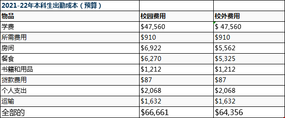 2021-2022貢薩加大學(xué)留學(xué)每年成本.png