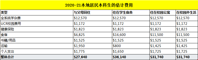 加州大學(xué)河濱分校本科開銷一年多少.png