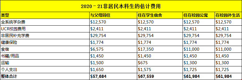 加州大學(xué)河濱分校本科開銷一年多少.png
