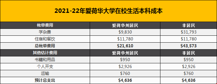 愛荷華大學全日制本科生成本多少.png