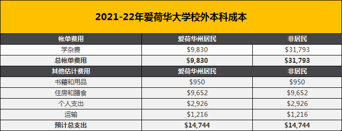 愛荷華大學全日制本科生成本多少.png