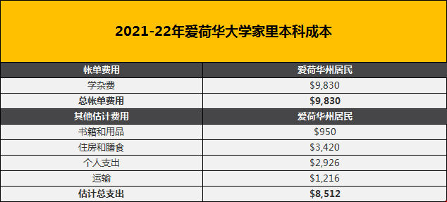 愛荷華大學全日制本科生成本多少.png