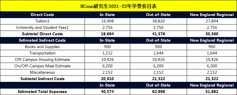 UConn研究生2021-22年學(xué)費(fèi).png