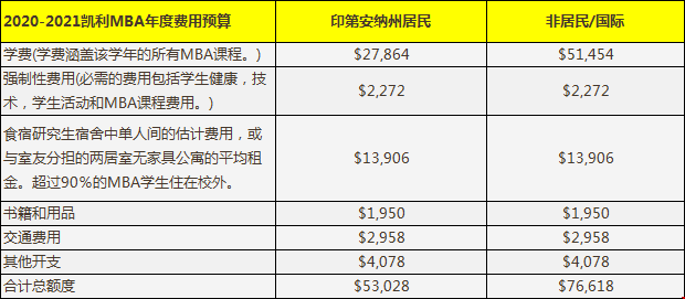 凱利商學(xué)院全日制MBA碩士花費(fèi).png