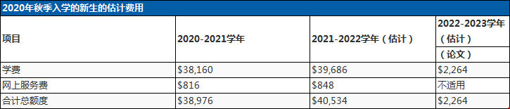 賓夕法尼亞大學SP2學院研究生費用.png